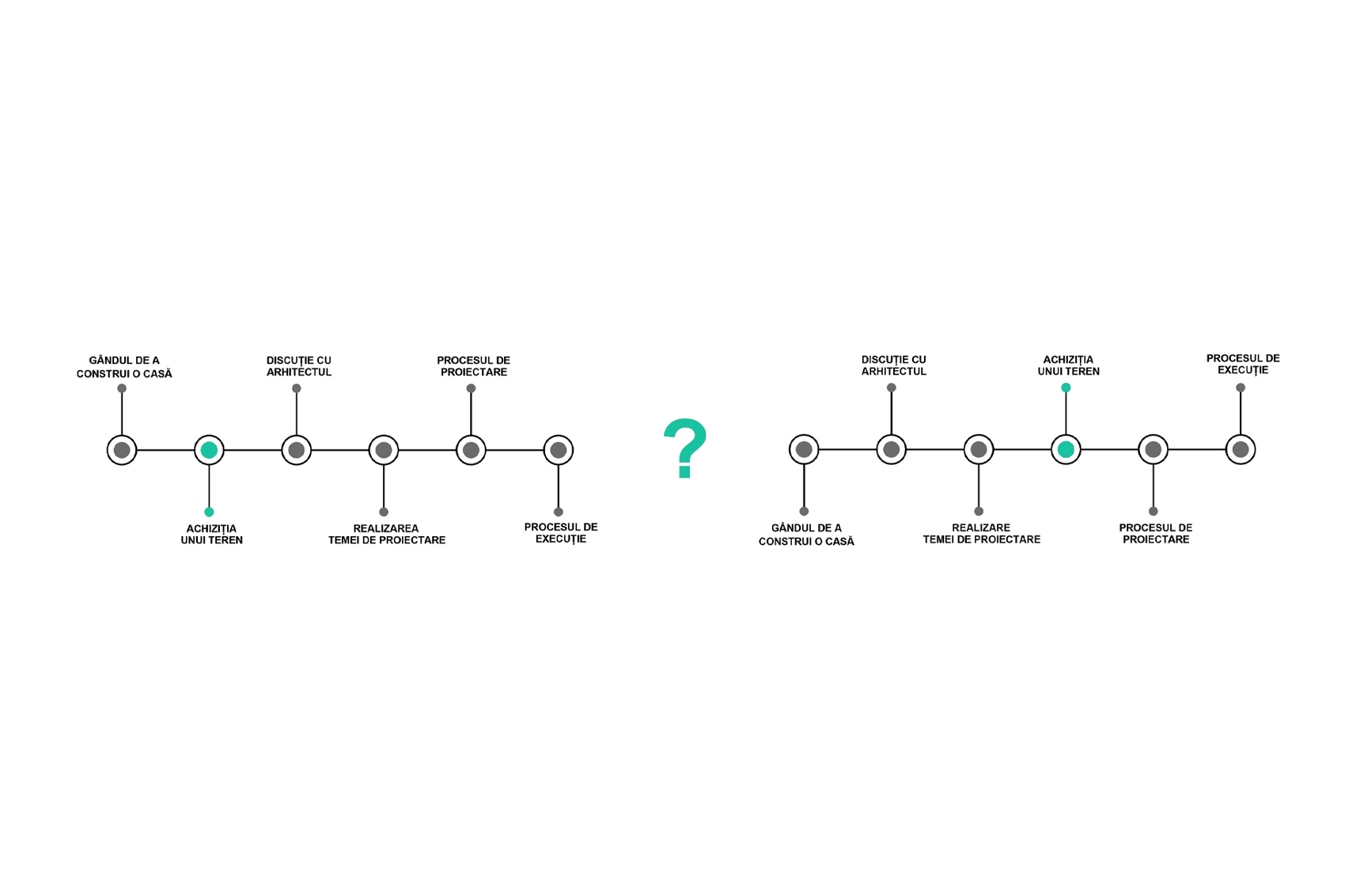 Când ar fi momentul să discuți cu arhitectul?